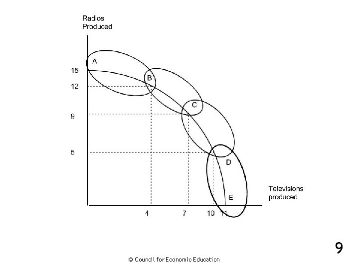 © Council for Economic Education 9 