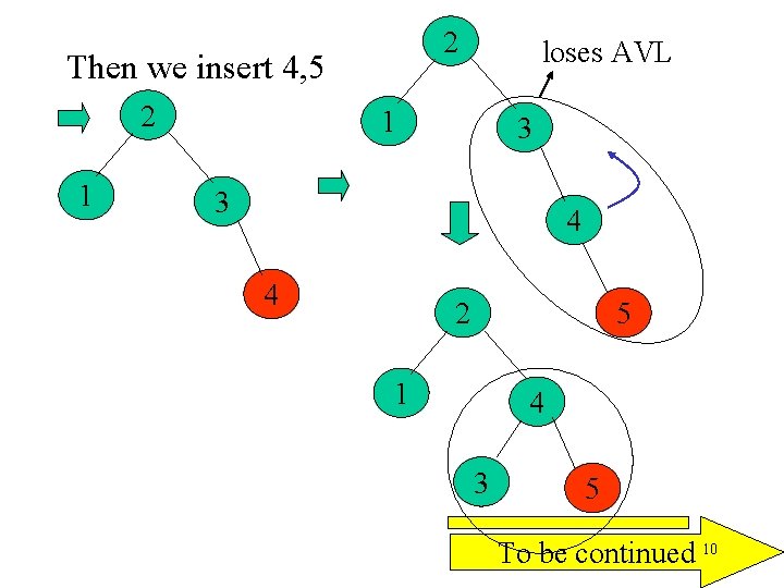 2 Then we insert 4, 5 2 1 loses AVL 1 3 3 4