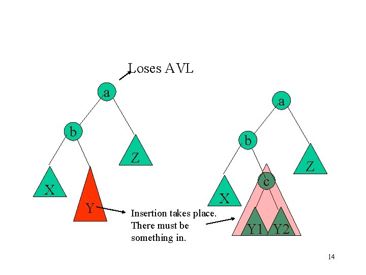 Loses AVL a a b b Z c X Y Z X Insertion takes