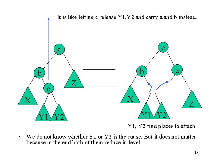 It is like letting c release Y 1, Y 2 and carry a and