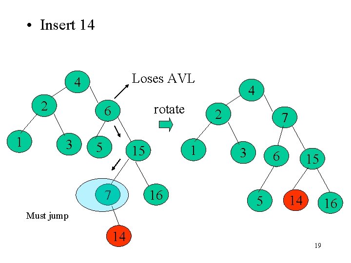  • Insert 14 Loses AVL 4 2 1 rotate 6 3 5 7