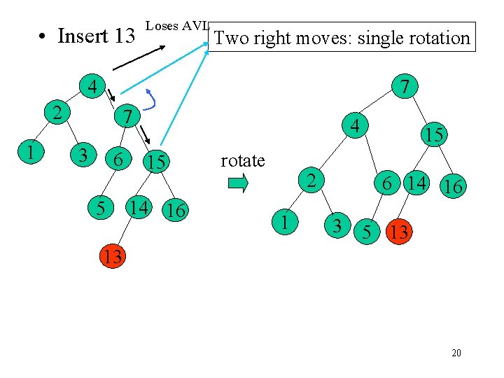  • Insert 13 Loses AVL Two right moves: single rotation 4 7 2