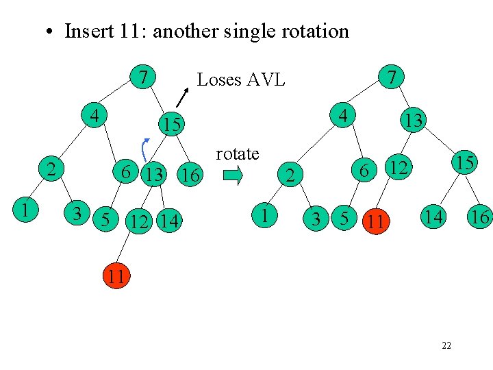  • Insert 11: another single rotation 7 4 2 1 7 Loses AVL