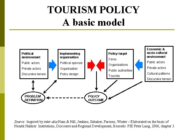 TOURISM POLICY A basic model Political environment Implementing organisation Public actors Political sponsor Private