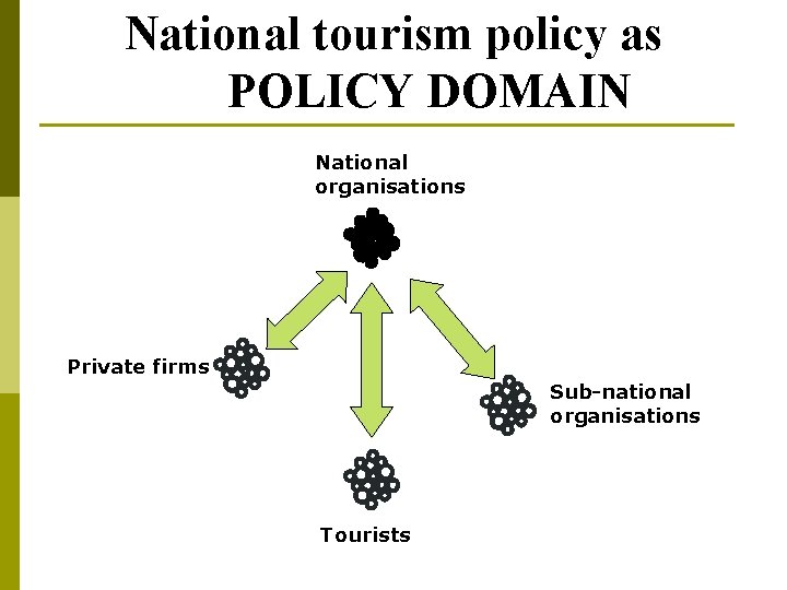 National tourism policy as POLICY DOMAIN National organisations Private firms Sub-national organisations Tourists 