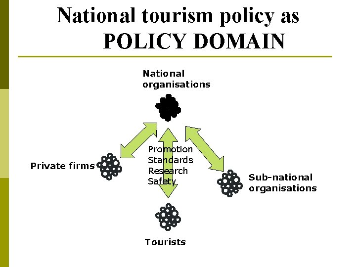 National tourism policy as POLICY DOMAIN National organisations Private firms Promotion Standards Research Safety