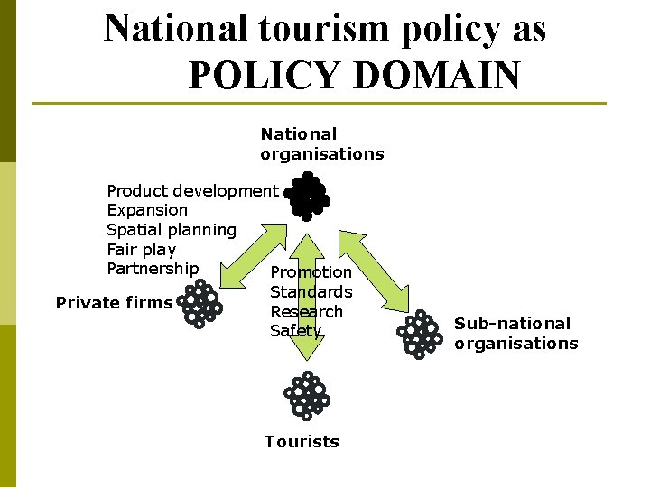 National tourism policy as POLICY DOMAIN National organisations Product development Expansion Spatial planning Fair