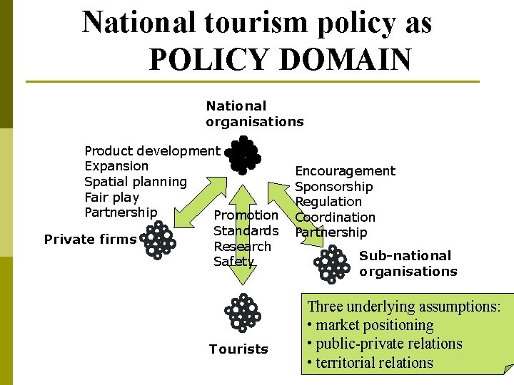 National tourism policy as POLICY DOMAIN National organisations Product development Expansion Spatial planning Fair