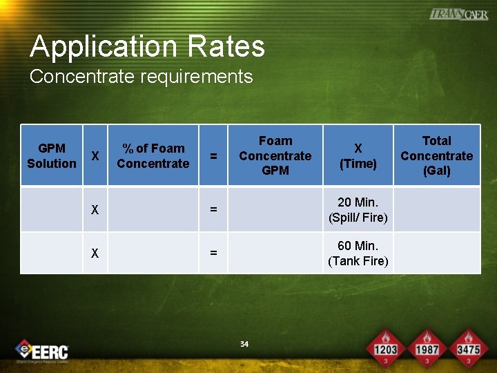 Application Rates Concentrate requirements GPM Solution X % of Foam Concentrate = Foam Concentrate
