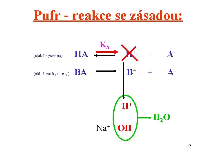 Pufr - reakce se zásadou: (slabá kyselina) HA (sůl slabé kyseliny) BA KA H+