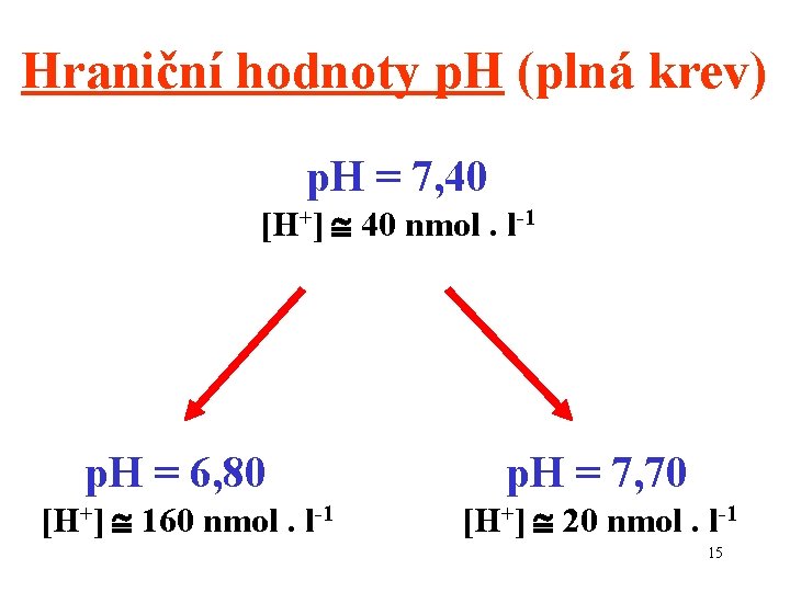 Hraniční hodnoty p. H (plná krev) p. H = 7, 40 [H+] 40 nmol.