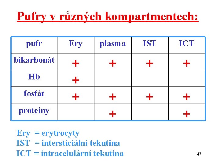 Pufry v různých kompartmentech: pufr Ery plasma IST ICT bikarbonát Hb fosfát proteiny Ery