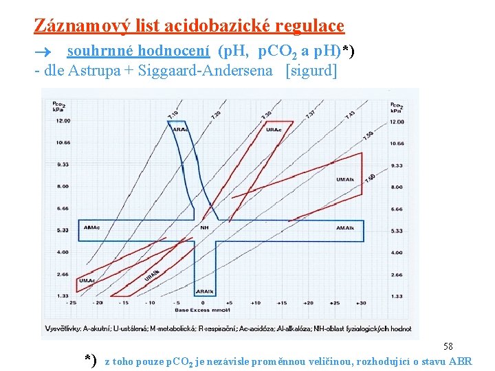 Záznamový list acidobazické regulace souhrnné hodnocení (p. H, p. CO 2 a p. H)*)