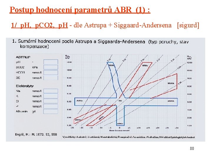 Postup hodnocení parametrů ABR (1) : 1/ p. H, p. CO 2, p. H