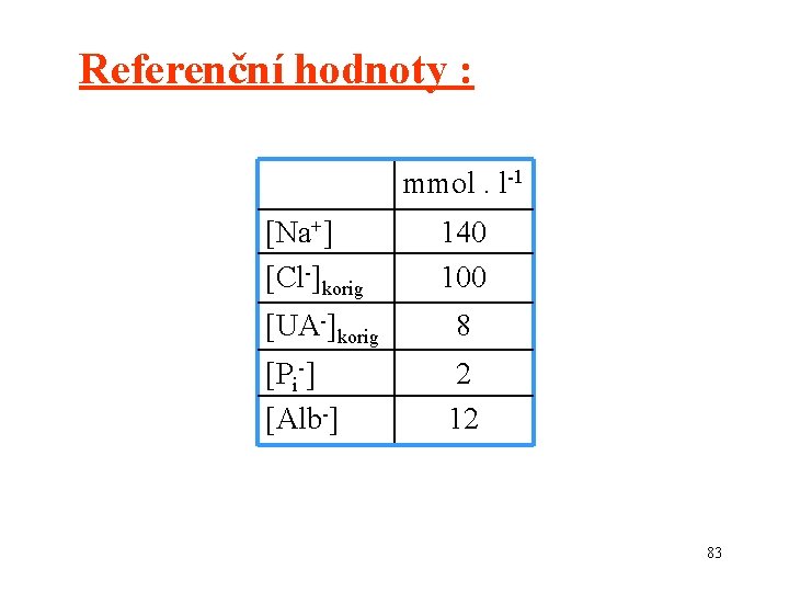 Referenční hodnoty : mmol. l-1 [Na+] [Cl-]korig 140 100 [UA-]korig 8 [Pi-] [Alb-] 2