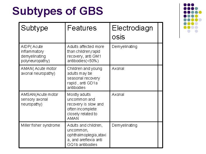 Subtypes of GBS Subtype Features Electrodiagn osis AIDP( Acute inflammatory demyelinating polyneuropathy) Adults affected