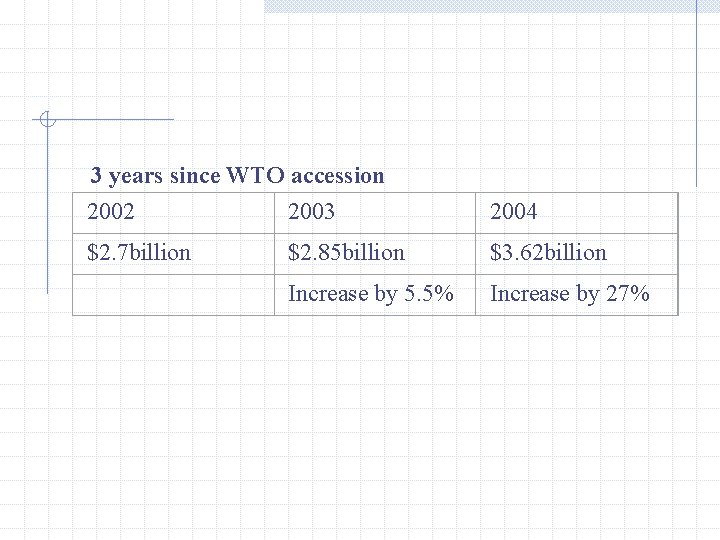 3 years since WTO accession 2002 2003 2004 $2. 7 billion $2. 85 billion