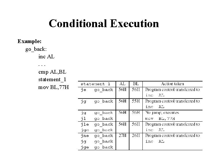 Conditional Execution Example: go_back: inc AL. . . cmp AL, BL statement_1 mov BL,