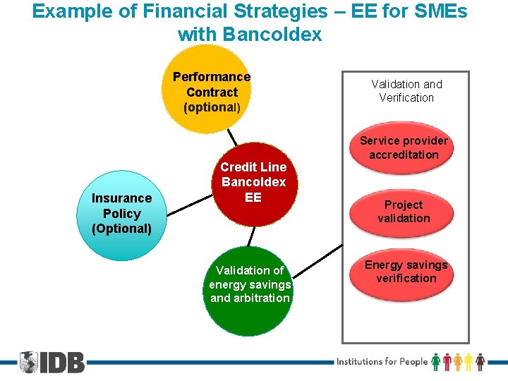 Example of Financial Strategies – EE for SMEs with Bancoldex Performance Contract (optional) Insurance