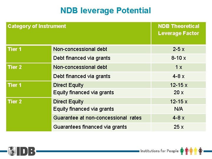 NDB leverage Potential Category of Instrument Tier 1 Tier 2 NDB Theoretical Leverage Factor