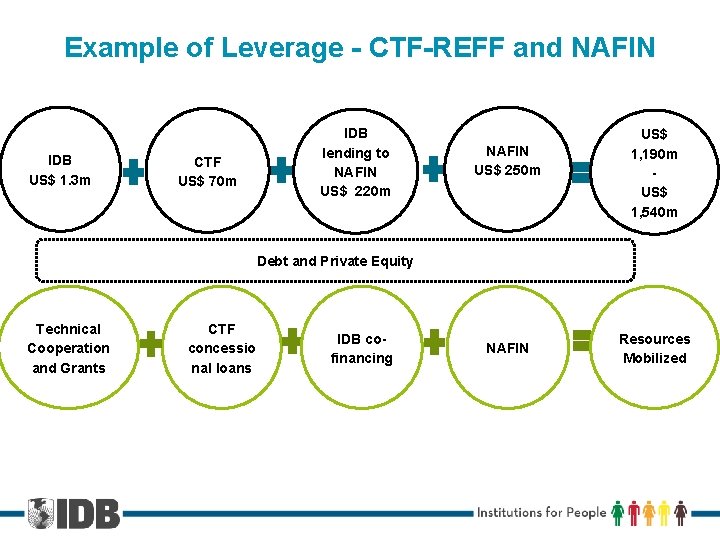 Example of Leverage - CTF-REFF and NAFIN IDB US$ 1. 3 m CTF US$