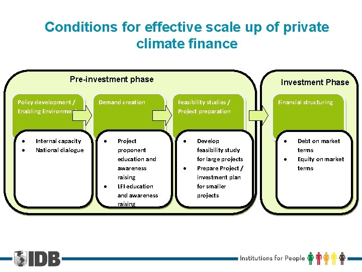 Conditions for effective scale up of private climate finance Pre-investment phase Policy development /