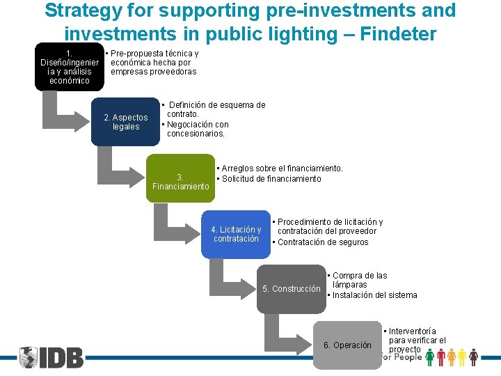 Strategy for supporting pre-investments and investments in public lighting – Findeter 1. • Pre-propuesta