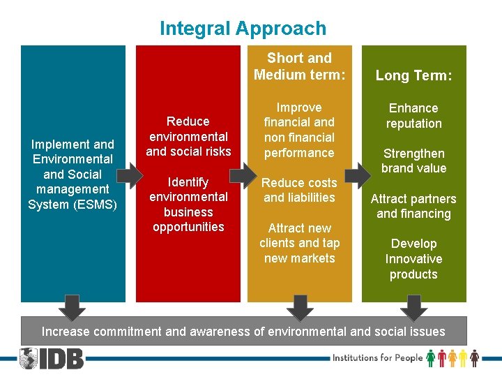 Integral Approach Short and Medium term: Implement and Environmental and Social management System (ESMS)