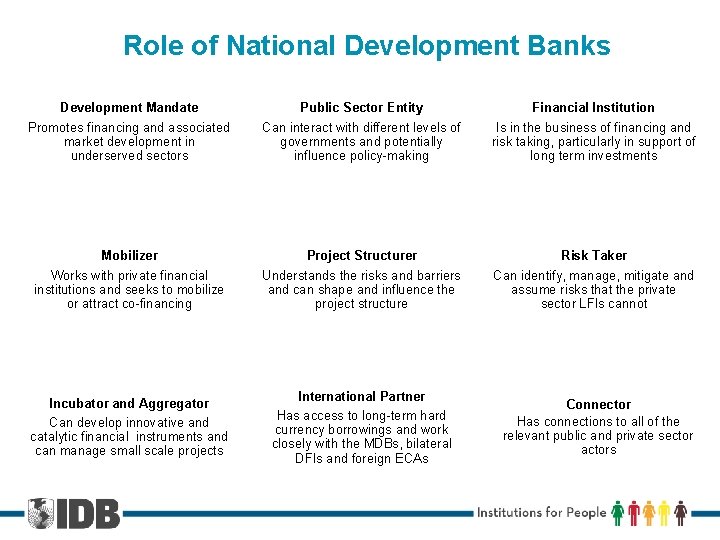 Role of National Development Banks Development Mandate Promotes financing and associated market development in