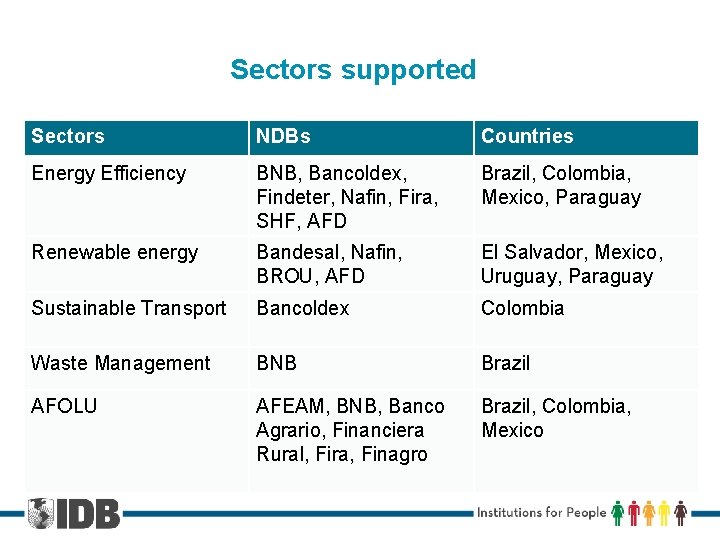 Sectors supported Sectors NDBs Countries Energy Efficiency BNB, Bancoldex, Findeter, Nafin, Fira, SHF, AFD