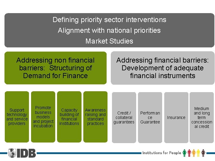 Defining priority sector interventions Alignment with national priorities Market Studies Addressing non financial barriers: