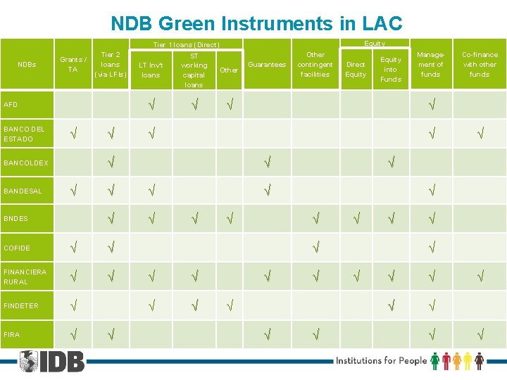 NDB Green Instruments in LAC Equity Tier 1 loans (Direct) NDBs Grants / TA