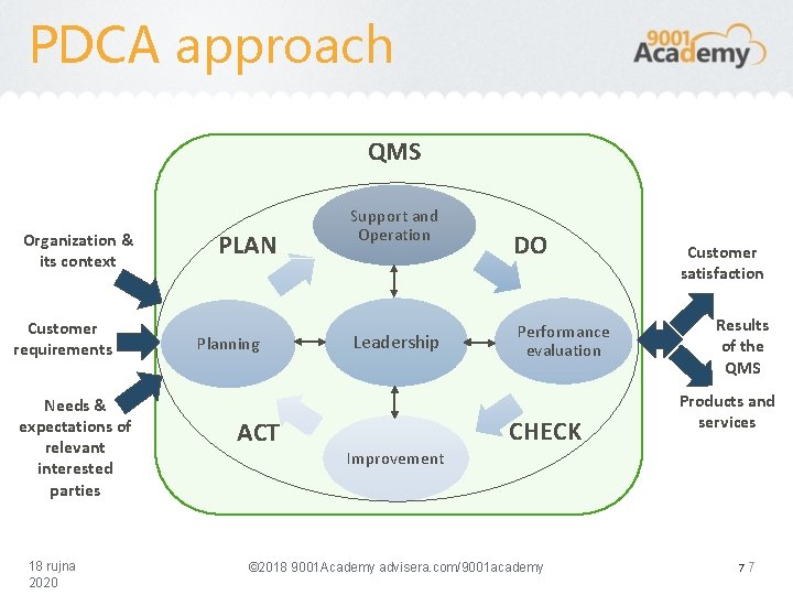 PDCA approach QMS Organization & its context Customer requirements Needs & expectations of relevant