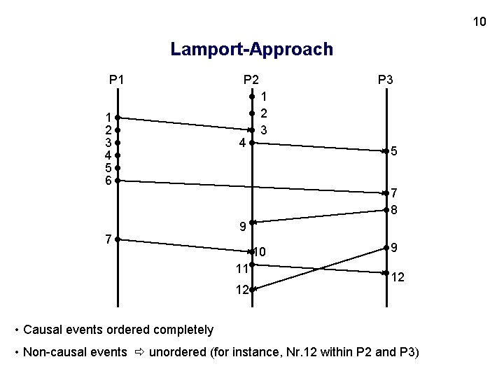 10 Lamport-Approach P 1 1 2 3 4 5 6 7 P 2 4