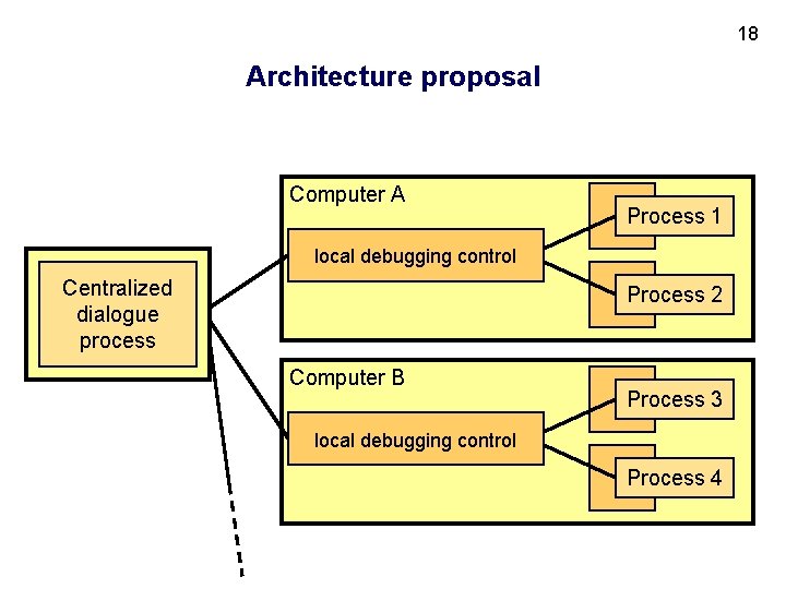 18 Architecture proposal Computer A Process 1 local debugging control Centralized dialogue process Process
