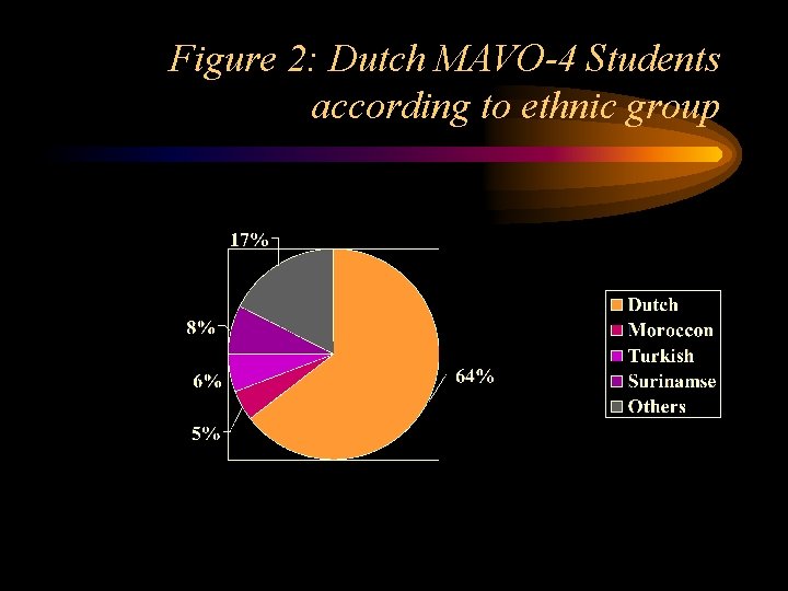 Figure 2: Dutch MAVO-4 Students according to ethnic group 