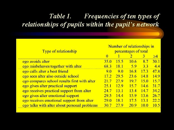 Table 1. Frequencies of ten types of relationships of pupils within the pupil’s network