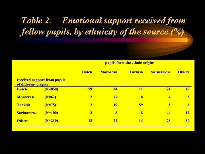Table 2: Emotional support received from fellow pupils, by ethnicity of the source (%).