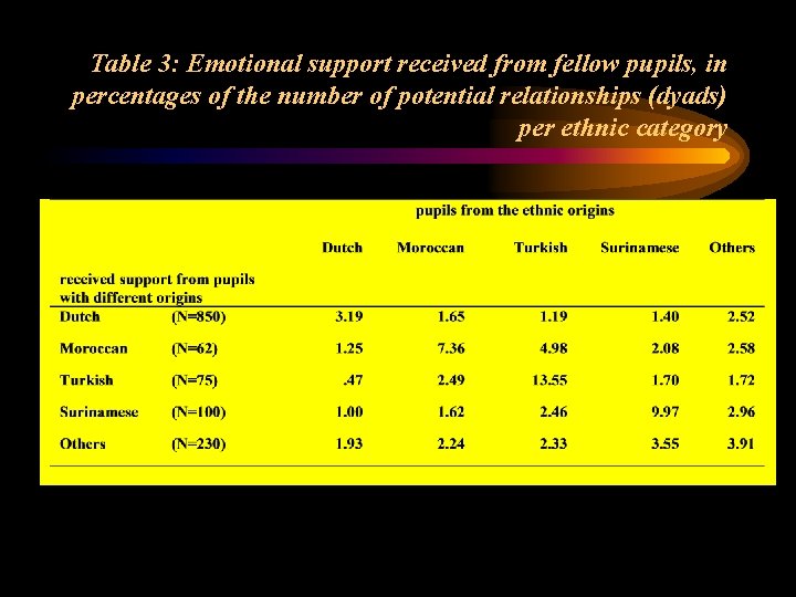 Table 3: Emotional support received from fellow pupils, in percentages of the number of