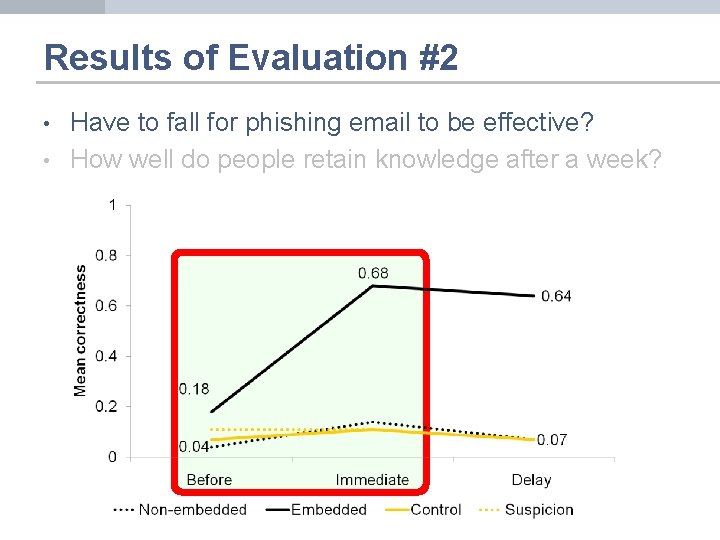 Results of Evaluation #2 • • Have to fall for phishing email to be
