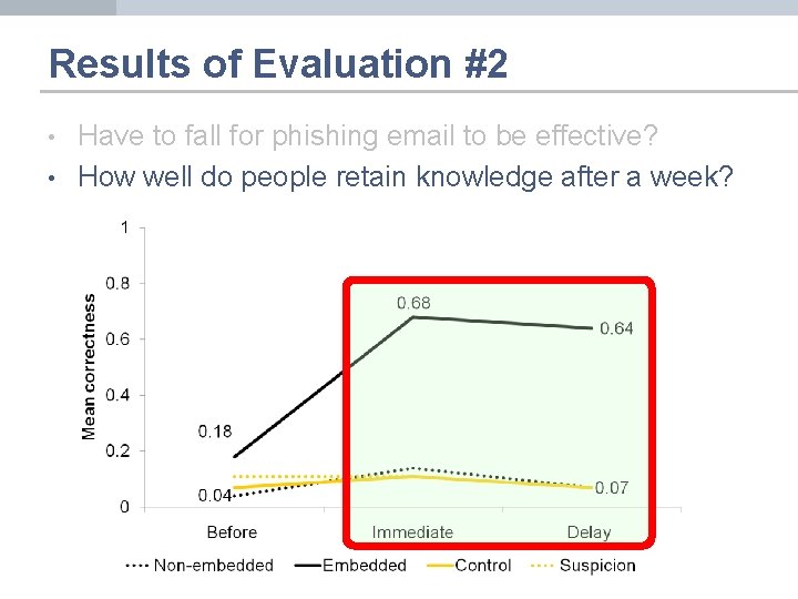 Results of Evaluation #2 • • Have to fall for phishing email to be