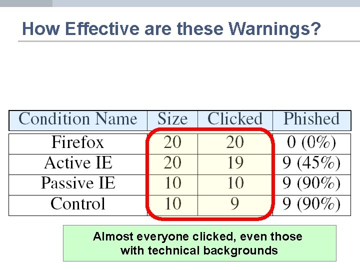 How Effective are these Warnings? Almost everyone clicked, even those with technical backgrounds 