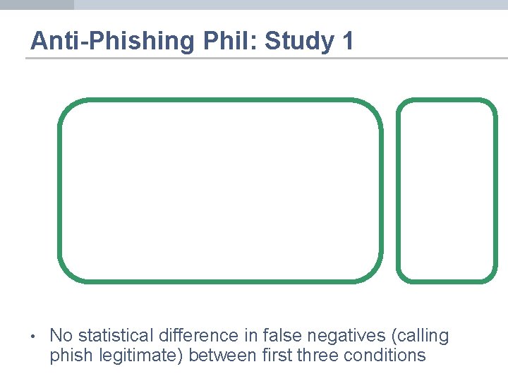 Anti-Phishing Phil: Study 1 • No statistical difference in false negatives (calling phish legitimate)
