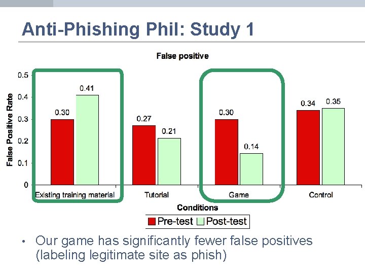 Anti-Phishing Phil: Study 1 • Our game has significantly fewer false positives (labeling legitimate