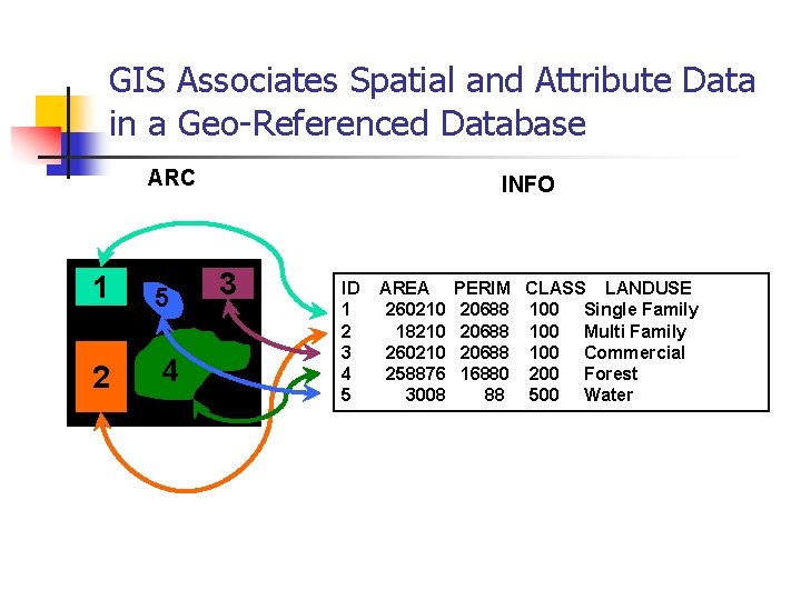 GIS Associates Spatial and Attribute Data in a Geo-Referenced Database ARC 1 5 2
