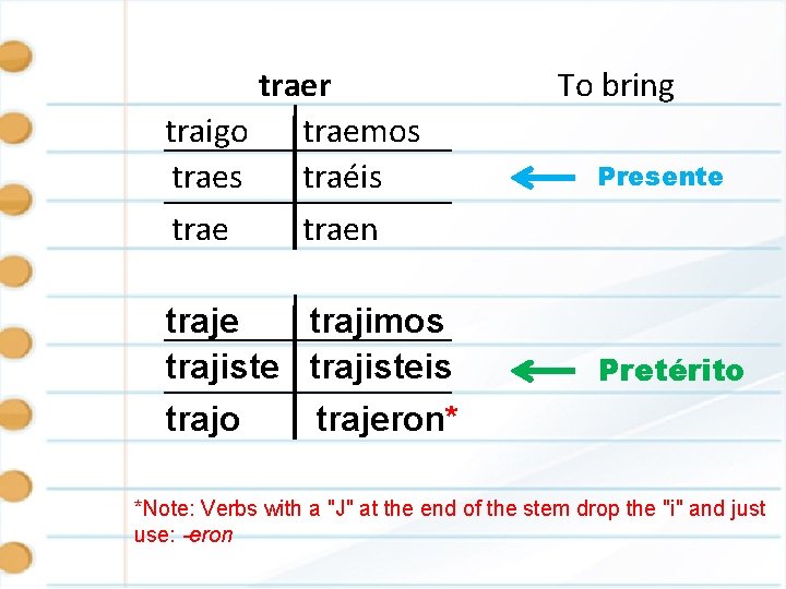 traer traigo traemos traes traéis traen traje trajimos trajisteis trajo trajeron* To bring Presente