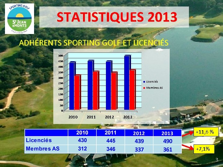  STATISTIQUES 2013 ADHÉRENTS SPORTING GOLF ET LICENCIÉS 500 450 400 350 300 250