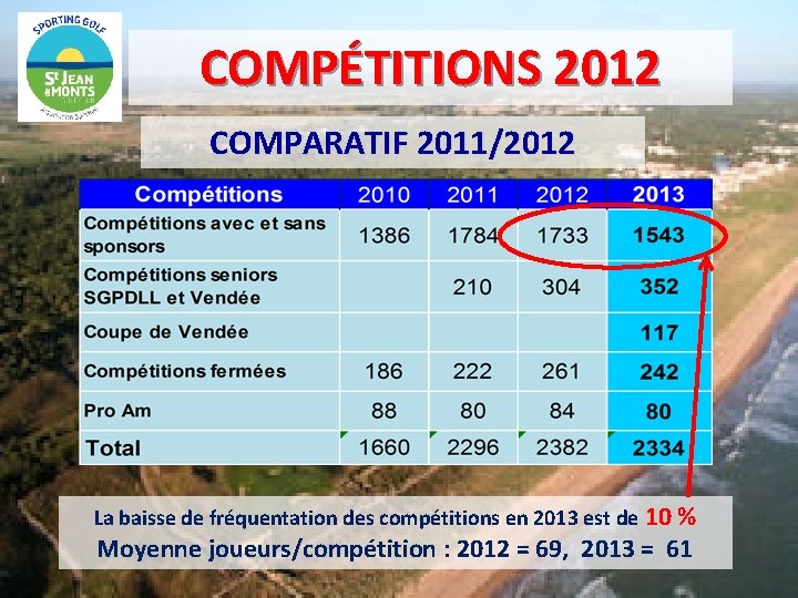 COMPÉTITIONS 2012 COMPARATIF 2011/2012 La baisse de fréquentation des compétitions en 2013 est de