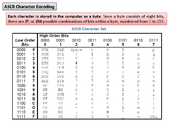 ASCII Character Encoding Each character is stored in the computer as a byte. Since