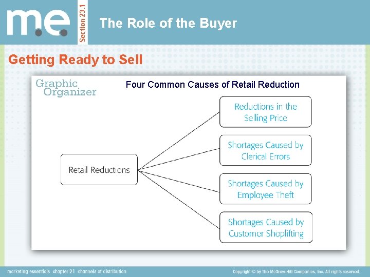 Section 23. 1 The Role of the Buyer Getting Ready to Sell Four Common